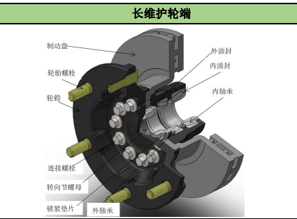 長維護(hù)輪端